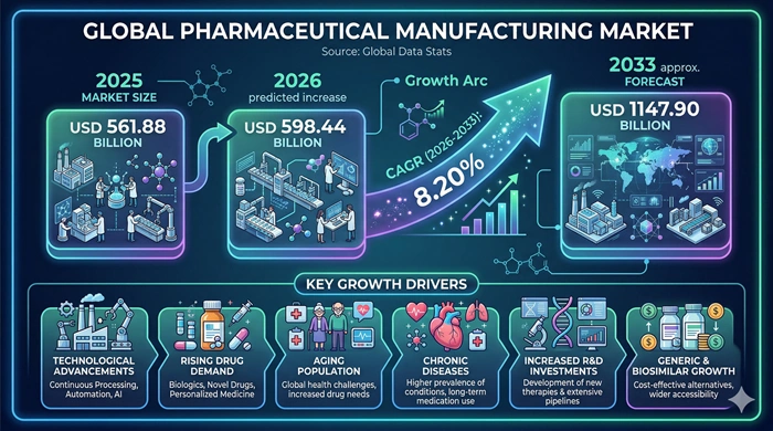Pharmaceutical Manufacturing Market Size to Hit USD 1147.90 Billion by 2033