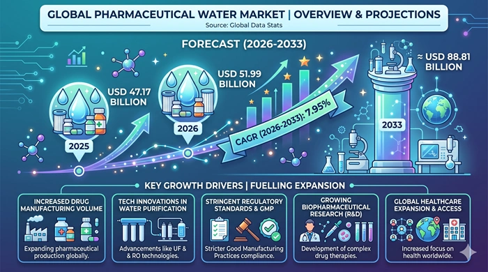Pharmaceutical Water Market Size to Hit USD 88.81 Billion by 2033 Pharmaceutical Water Market Size to Hit USD 88.81 Billion by 2033