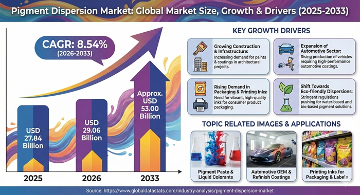 Pigment Dispersion Market Size to Hit USD 53.00 Billion by 2033