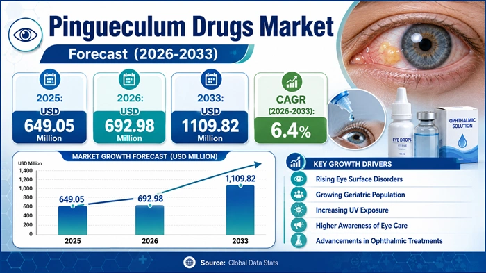 Pingueculum Drugs Market Size to Hit USD 1109.82 Million by 2033 Pingueculum Drugs Market Size to Hit USD 1109.82 Million by 2033