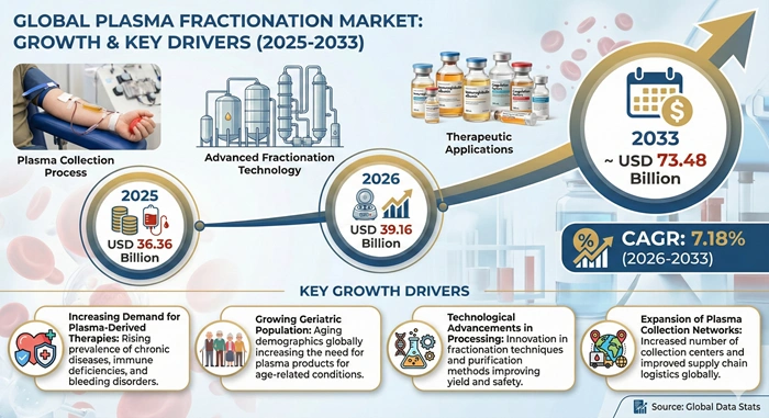 Plasma Fractionation Market Size to Hit USD 73.48 Billion by 2033
