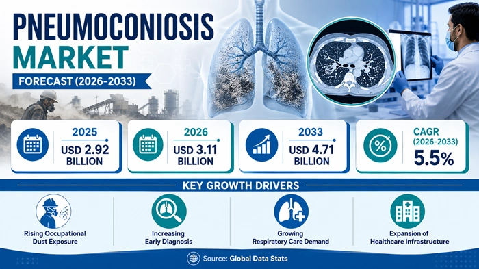 Pneumoconiosis Market Size to Hit USD 4.71 Billion by 2033 Pneumoconiosis Market Size to Hit USD 4.71 Billion by 2033