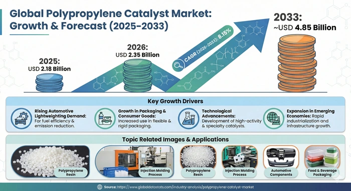 Polypropylene Catalyst Market Size to Hit USD 4.85 Billion by 2033