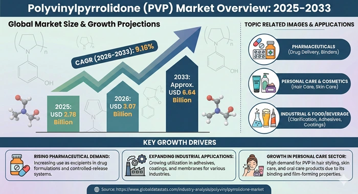 Polyvinylpyrrolidone Market Size to Hit USD 6.64 Billion by 2033