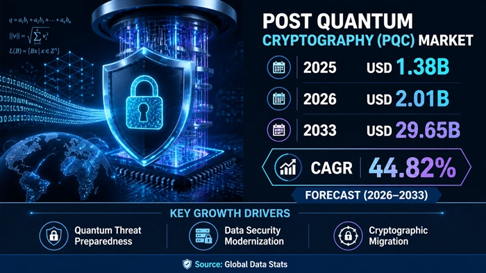 Post Quantum Cryptography Market Size to Hit USD 29.65 Billion by 2033 Post Quantum Cryptography Market Size to Hit USD 29.65 Billion by 2033