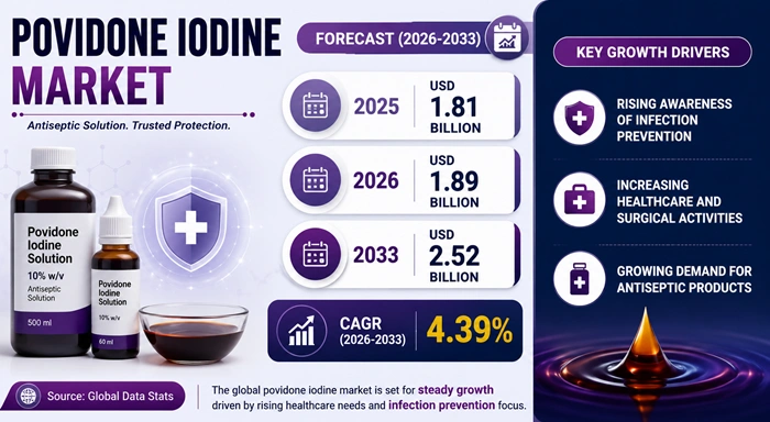 Povidone Iodine Market Size to Hit USD 2.52 Billion by 2033 Povidone Iodine Market Size to Hit USD 2.52 Billion by 2033