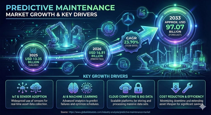 Predictive Maintenance Market Size to Hit USD 97.07 Billion by 2033