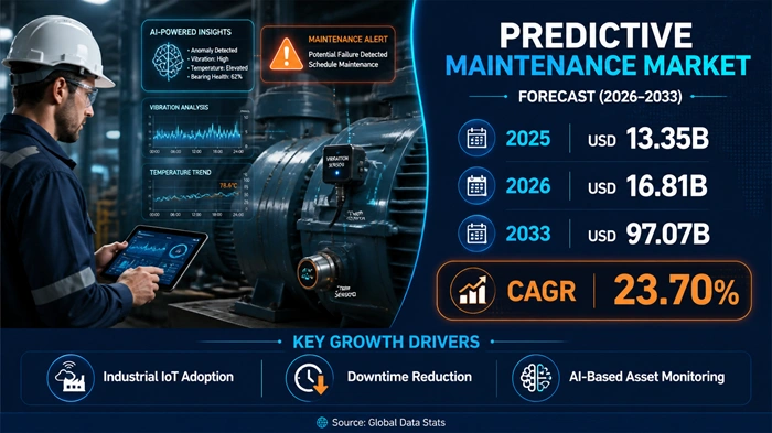 Predictive Maintenance Market Size to Hit USD 97.07 Billion by 2033 Predictive Maintenance Market Size to Hit USD 97.07 Billion by 2033