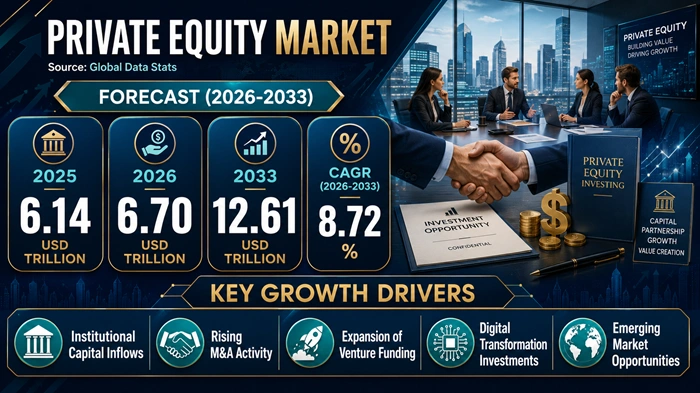 Private Equity Market Size to Hit USD 12.61 Trillion by 2033