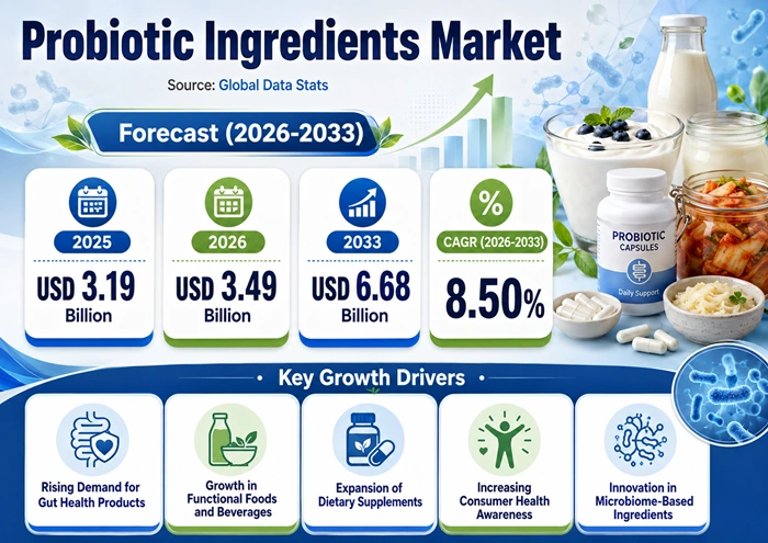 Probiotic Ingredients Market Size to Hit USD 6.68 Billion by 2033