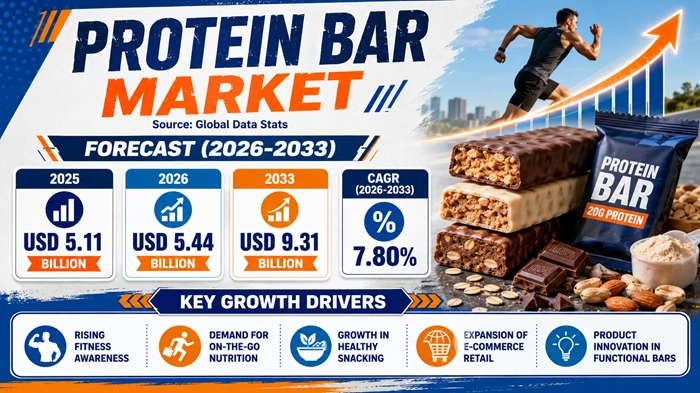 Protein Bar Market Size to Hit USD 9.31 Billion by 2033 Protein Bar Market Size to Hit USD 9.31 Billion by 2033