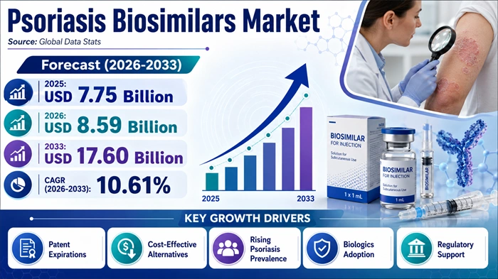 Psoriasis Biosimilars Market Size to Hit USD 17.60 Billion by 2033 Psoriasis Biosimilars Market Size to Hit USD 17.60 Billion by 2033
