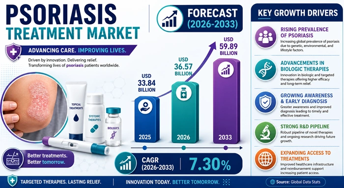 Psoriasis Treatment Market Size to Hit USD 59.89 Billion by 2033