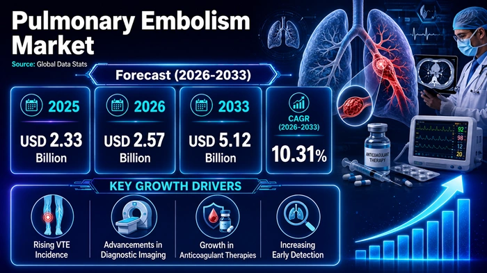 Pulmonary Embolism Market Size to Hit USD 5.12 Billion by 2033 Pulmonary Embolism Market Size to Hit USD 5.12 Billion by 2033
