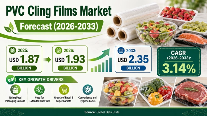 PVC Cling Films Market Size to Hit USD 2.35 Billion by 2033 PVC Cling Films Market Size to Hit USD 2.35 Billion by 2033