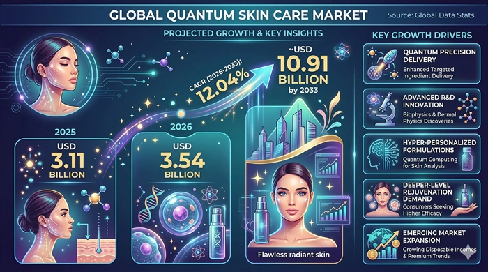 Quantum Skin Care Market Size to Hit USD 10.91 Billion by 2033