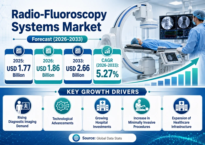 Radio-Fluoroscopy Systems Market Size to Hit USD 2.66 Billion by 2033