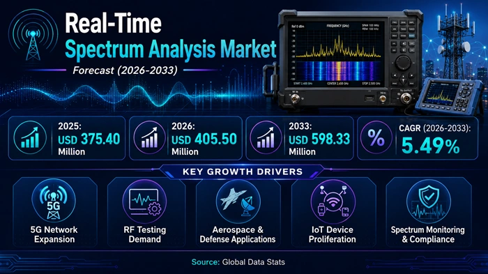 Real-Time Spectrum Analysis Market Size to Hit USD 598.33 Million by 2033 Real-Time Spectrum Analysis Market Size to Hit USD 598.33 Million by 2033