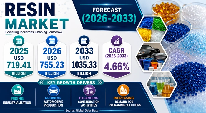 Resin Market Size to Hit USD 1035.33 Billion by 2033