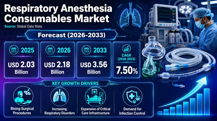Respiratory Anesthesia Consumables Market Size to Hit USD 3.56 Billion by 2033