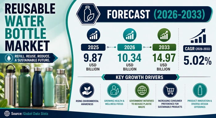 Reusable Water Bottle Market Size to Hit USD 14.97 Billion by 2033 Reusable Water Bottle Market Size to Hit USD 14.97 Billion by 2033