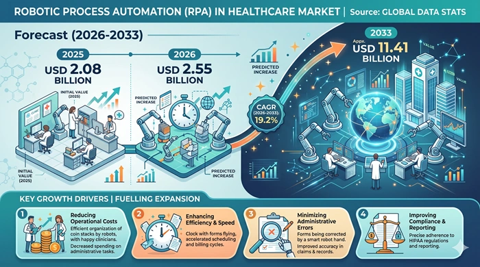 Robotic Process Automation in Healthcare Market Size to Hit USD 11.41 Billion by 2033