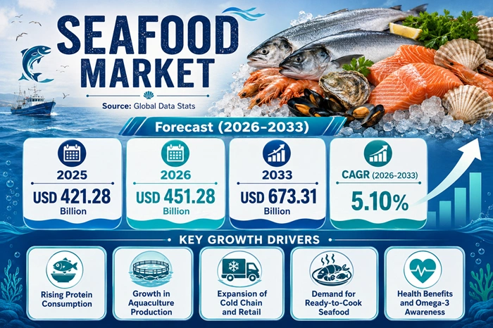 Seafood Market Size to Hit USD 673.31 Billion by 2033 Seafood Market Size to Hit USD 673.31 Billion by 2033