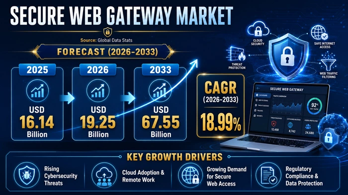 Secure Web Gateway Market Size to Hit USD 67.55 Billion by 2033