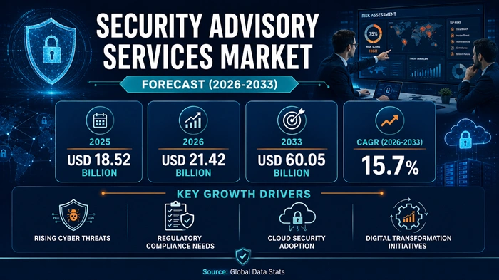 Security Advisory Services Market Size to Hit USD 60.05 Billion by 2033