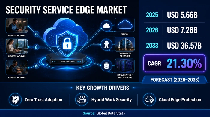Security Service Edge Market Size to Hit USD 36.57 Billion by 2033 Security Service Edge Market Size to Hit USD 36.57 Billion by 2033