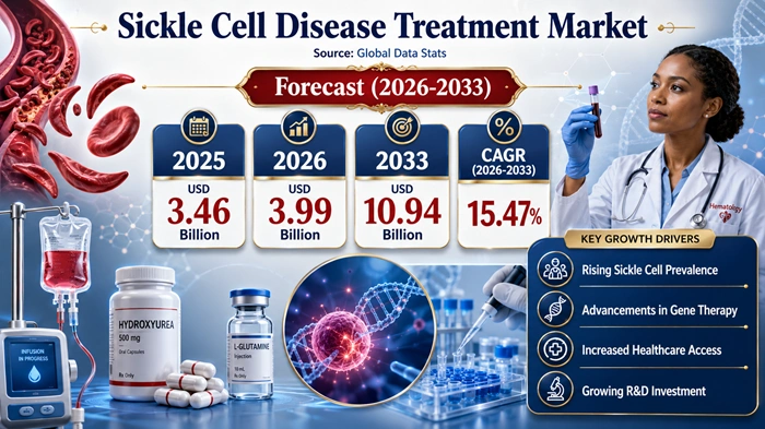 Sickle Cell Disease Treatment Market Size to Hit USD 10.94 Billion by 2033 Sickle Cell Disease Treatment Market Size to Hit USD 10.94 Billion by 2033