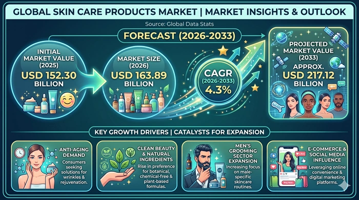 Skin Care Products Market Size to Hit USD 217.12 Billion by 2033