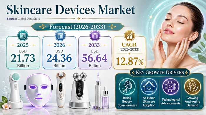 Skincare Devices Market Size to Hit USD 56.64 Billion by 2033 Skincare Devices Market Size to Hit USD 56.64 Billion by 2033