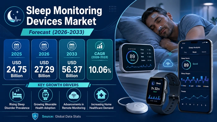 Sleep Monitoring Devices Market Size to Hit USD 56.37 Billion by 2033
