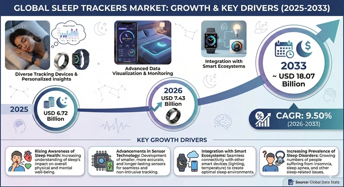 Sleep Trackers Market Size to Hit USD 18.07 Billion by 2033 Sleep Trackers Market Size to Hit USD 18.07 Billion by 2033