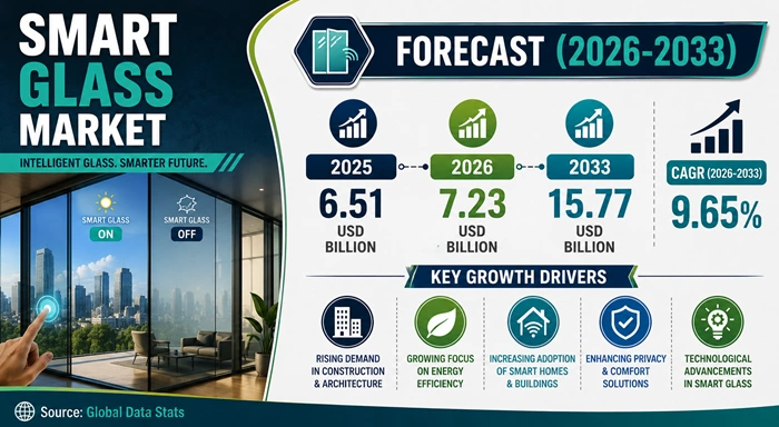 Smart Glass Market Size to Hit USD 15.77 Billion by 2033
