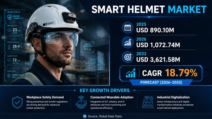 Smart Helmet Market Size to Hit USD 3621.58 Million by 2033 Smart Helmet Market Size to Hit USD 3621.58 Million by 2033