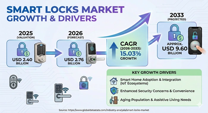 Smart Locks Market Size to Hit USD 9.60 Billion by 2033