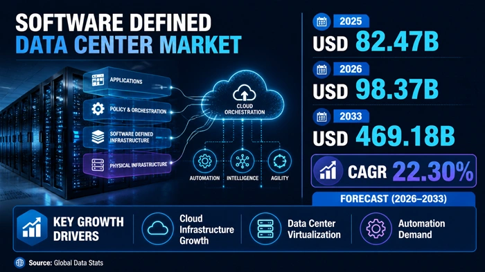 Software Defined Data Center Market Size to Hit USD 469.18 Billion by 2033 Software Defined Data Center Market Size to Hit USD 469.18 Billion by 2033