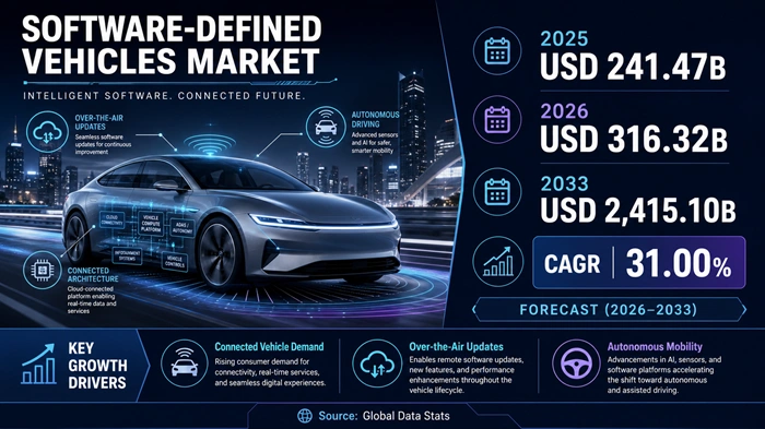 Software-Defined Vehicles Market Size to Hit USD 2415.10 Billion by 2033 Software-Defined Vehicles Market Size to Hit USD 2415.10 Billion by 2033