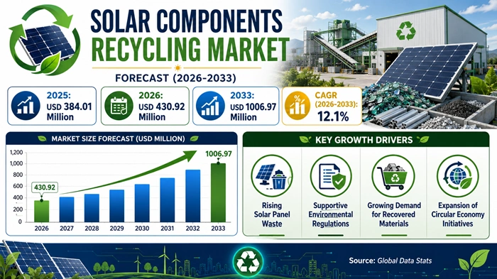 Solar Components Recycling Market Size to Hit USD 1006.97 Million by 2033 Solar Components Recycling Market Size to Hit USD 1006.97 Million by 2033