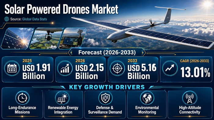Solar Powered Drones Market Size to Hit USD 5.16 Billion by 2033