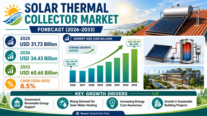 Solar Thermal Collector Market Size to Hit USD 60.65 Billion by 2033
