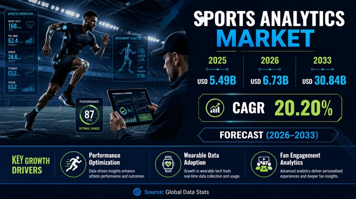 Sports Analytics Market Size to Hit USD 30.84 Billion by 2033 Sports Analytics Market Size to Hit USD 30.84 Billion by 2033