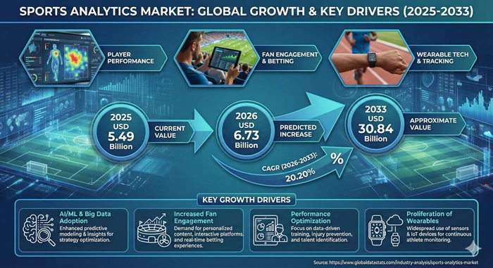 Sports Analytics Market Size to Hit USD 30.84 Billion by 2033