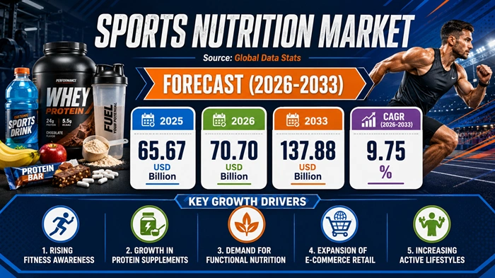 Sports Nutrition Market Size to Hit USD 137.88 Billion by 2033 Sports Nutrition Market Size to Hit USD 137.88 Billion by 2033