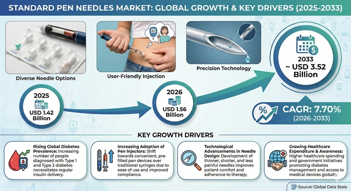 Standard Pen Needles Market Size to Hit USD 3.52 Billion by 2033