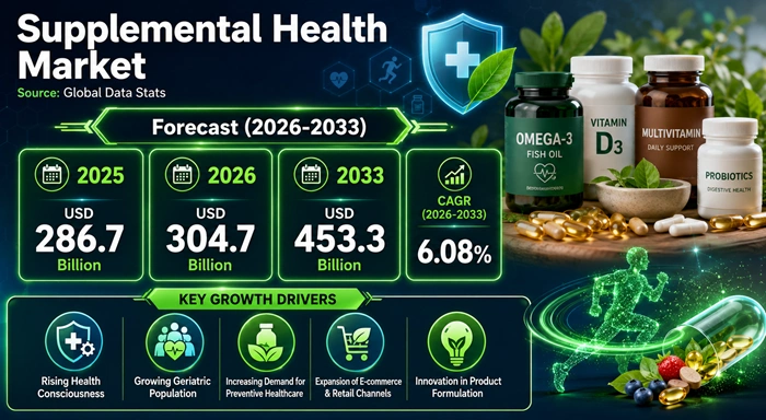 Supplemental Health Market Size to Hit USD 453.3 Billion by 2033 Supplemental Health Market Size to Hit USD 453.3 Billion by 2033