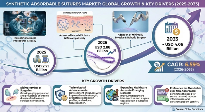 Synthetic Absorbable Sutures Market Size to Hit USD 4.06 Billion by 2033 Synthetic Absorbable Sutures Market Size to Hit USD 4.06 Billion by 2033