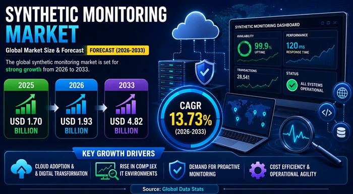 Synthetic Monitoring Market Size to Hit USD 4.82 Billion by 2033